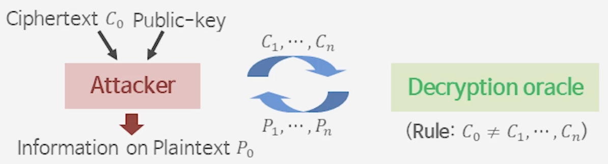 Chosen Ciphertext Attack