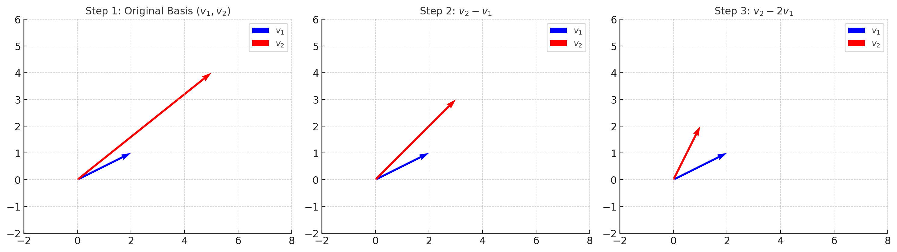 Gauss Reduction Steps
