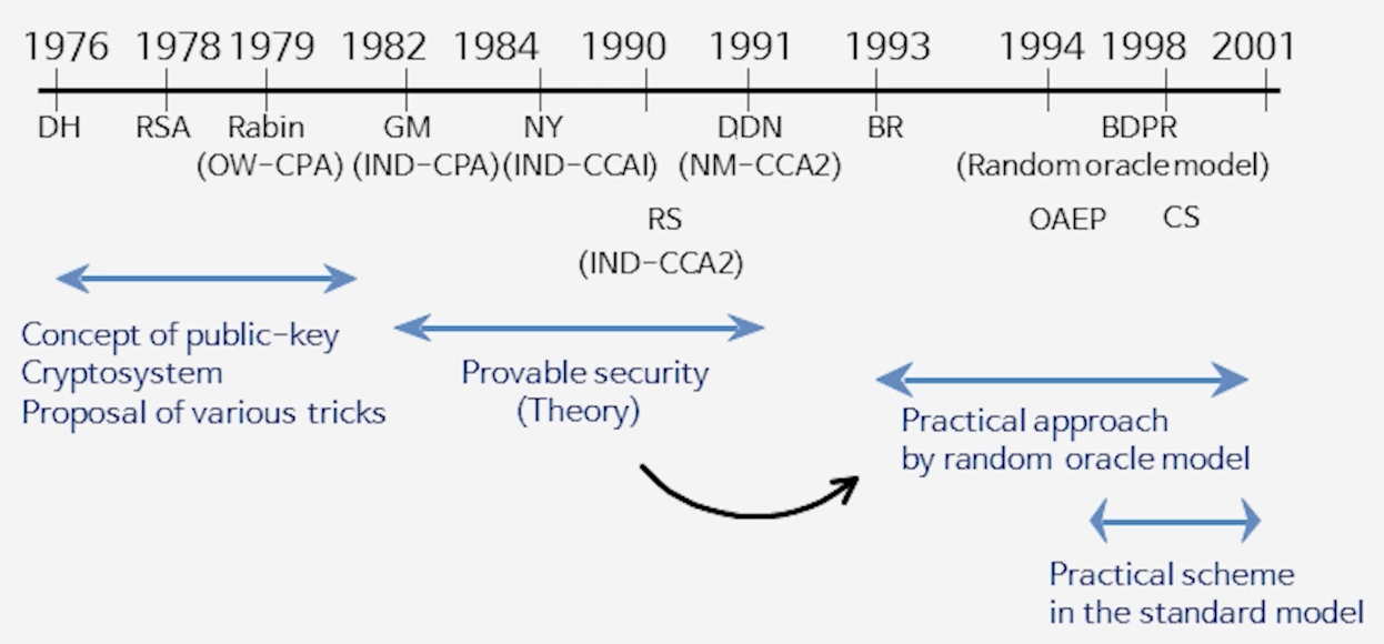 History of Provably Secure Public-Key Encryption