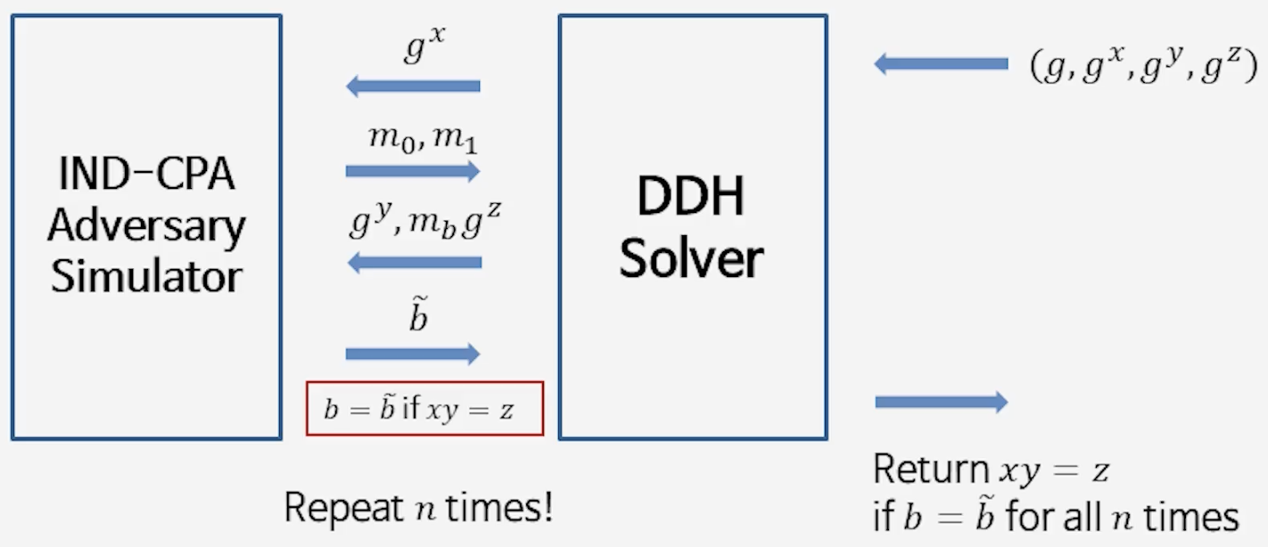 IND-CPA Experiment for ElGamal