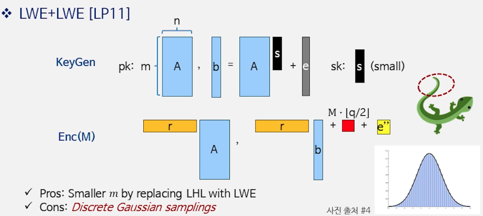 LWE + LWE