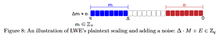LWE scaling and noise illustration